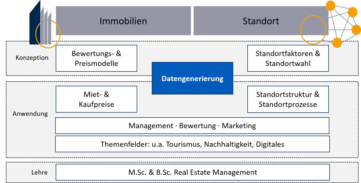 Institut für Immobilien- und Standortforschung - Konzept